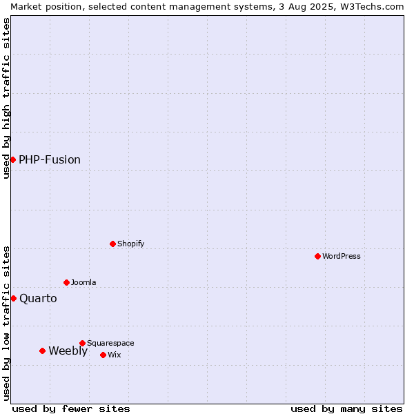 Market position of Weebly vs. Quarto vs. PHP-Fusion