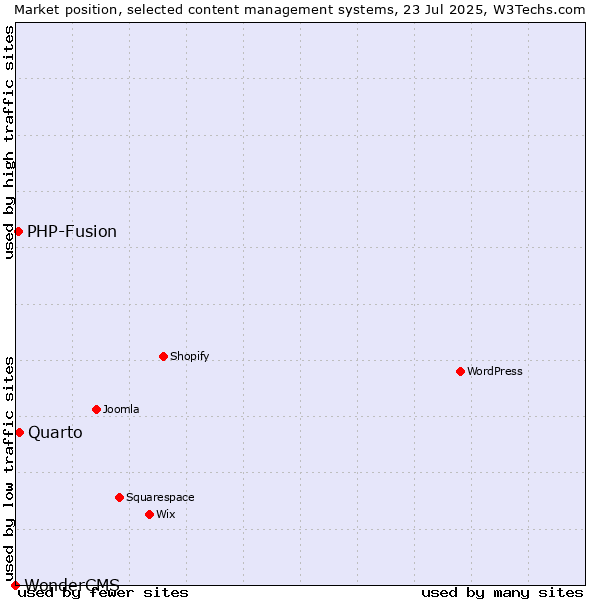 Market position of Quarto vs. PHP-Fusion vs. WonderCMS