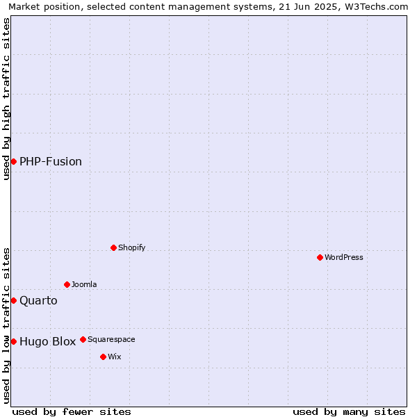 Market position of Quarto vs. Hugo Blox vs. PHP-Fusion