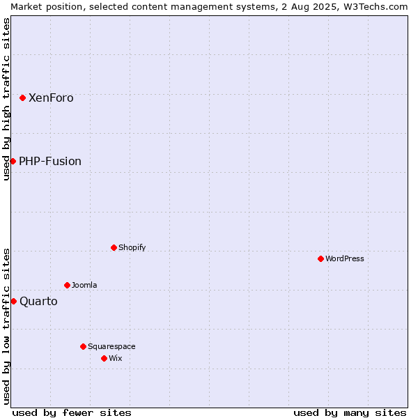 Market position of XenForo vs. Quarto vs. PHP-Fusion