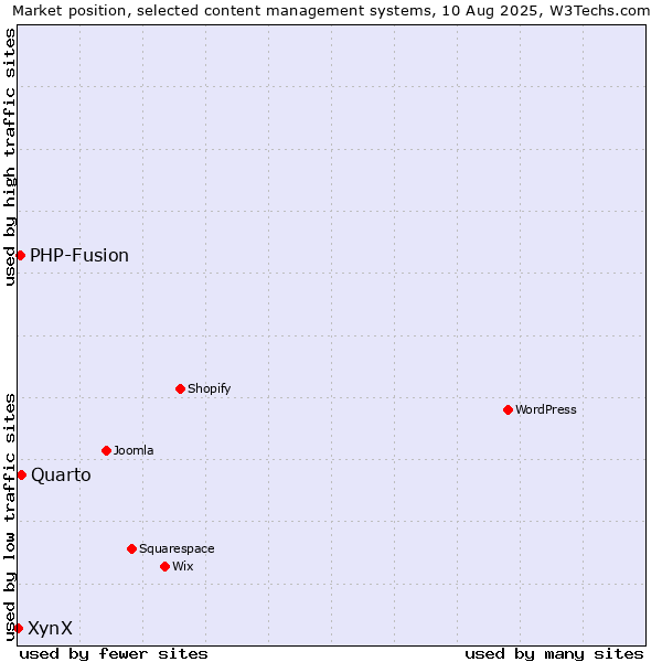 Market position of Quarto vs. PHP-Fusion vs. XynX