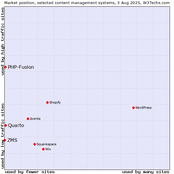 Market position of Quarto vs. PHP-Fusion vs. ZMS