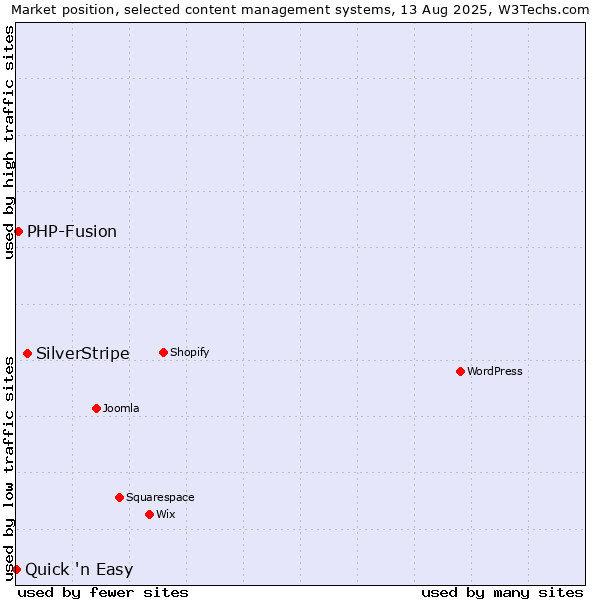 Market position of SilverStripe vs. PHP-Fusion vs. Quick 'n Easy