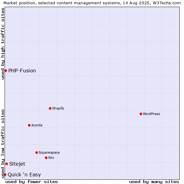 Market position of Sitejet vs. PHP-Fusion vs. Quick 'n Easy