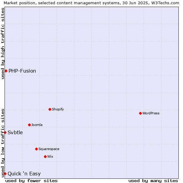 Market position of PHP-Fusion vs. Quick 'n Easy vs. Svbtle