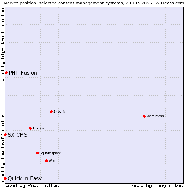 Market position of PHP-Fusion vs. Quick 'n Easy vs. SX CMS