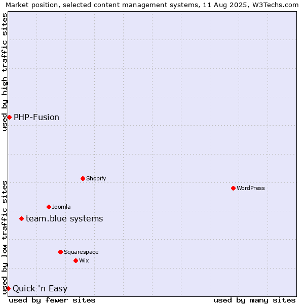 Market position of team.blue systems vs. PHP-Fusion vs. Quick 'n Easy
