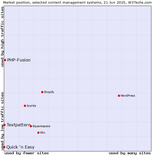 Market position of PHP-Fusion vs. Textpattern vs. Quick 'n Easy