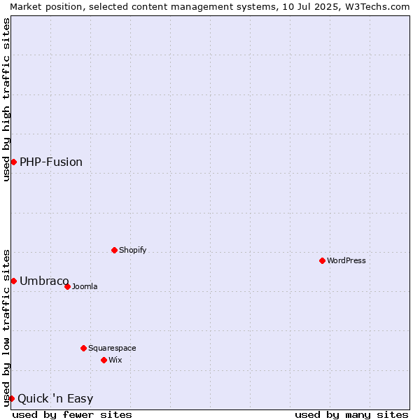 Market position of Umbraco vs. PHP-Fusion vs. Quick 'n Easy