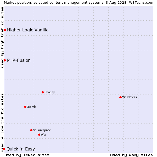 Market position of PHP-Fusion vs. Higher Logic Vanilla vs. Quick 'n Easy