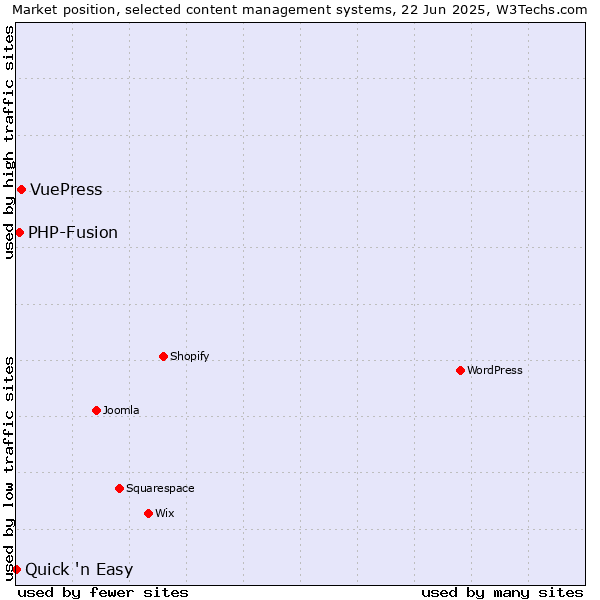 Market position of VuePress vs. PHP-Fusion vs. Quick 'n Easy