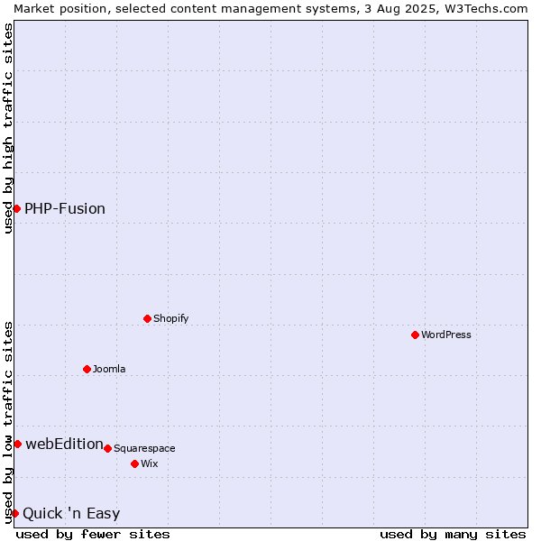 Market position of webEdition vs. PHP-Fusion vs. Quick 'n Easy