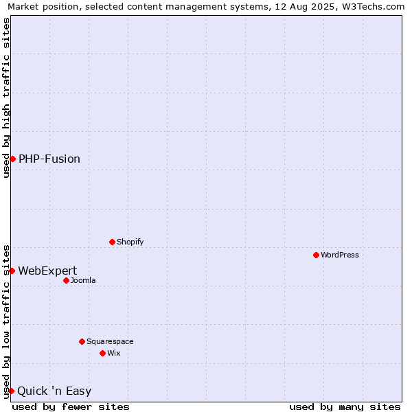 Market position of PHP-Fusion vs. WebExpert vs. Quick 'n Easy