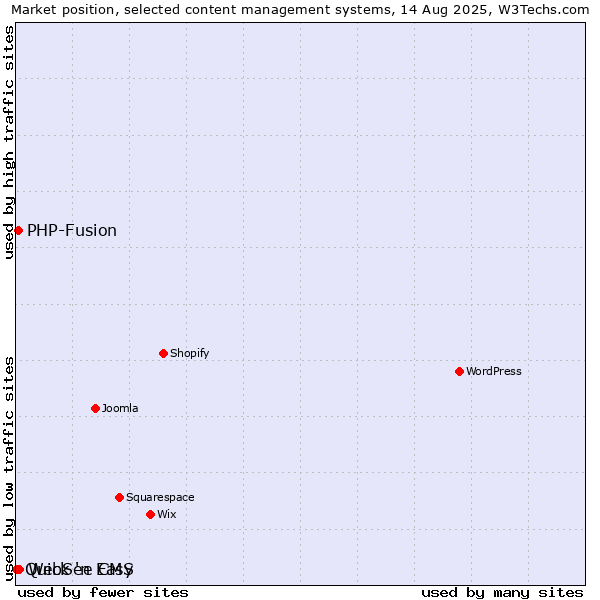 Market position of WebSee CMS vs. PHP-Fusion vs. Quick 'n Easy