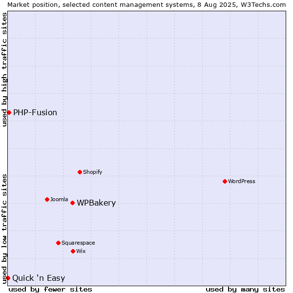 Market position of WPBakery vs. PHP-Fusion vs. Quick 'n Easy
