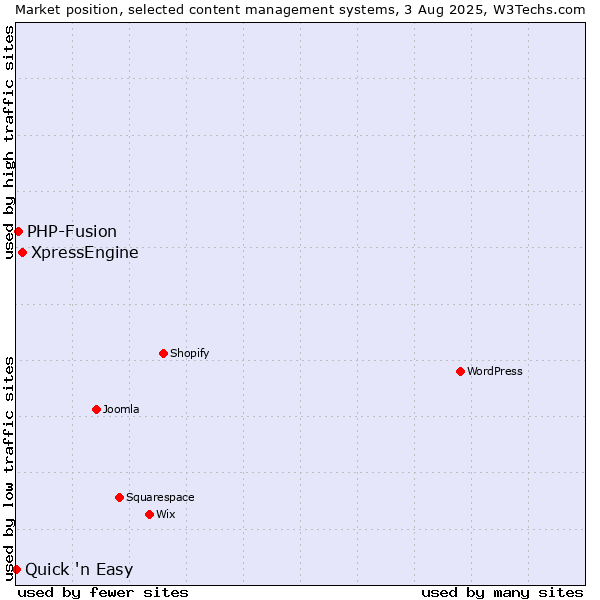 Market position of XpressEngine vs. PHP-Fusion vs. Quick 'n Easy