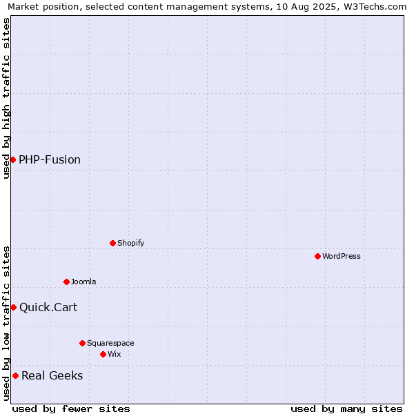 Market position of Real Geeks vs. Quick.Cart vs. PHP-Fusion