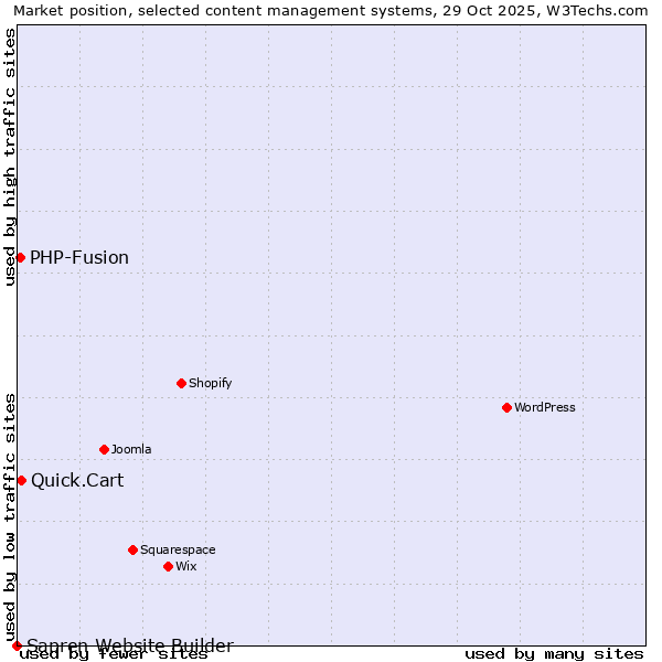 Market position of Quick.Cart vs. PHP-Fusion vs. Sapren Website Builder