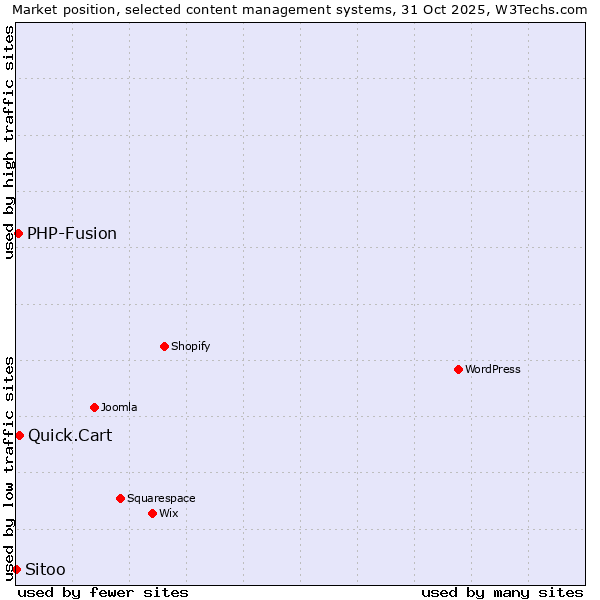 Market position of Quick.Cart vs. PHP-Fusion vs. Sitoo