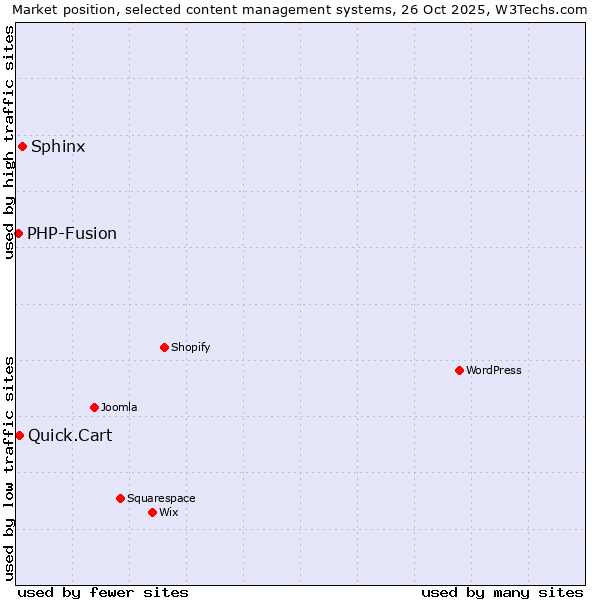 Market position of Sphinx vs. Quick.Cart vs. PHP-Fusion