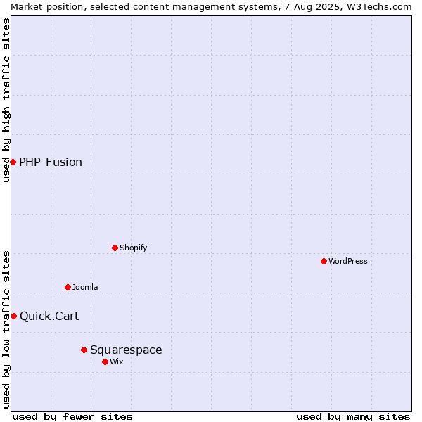 Market position of Squarespace vs. Quick.Cart vs. PHP-Fusion