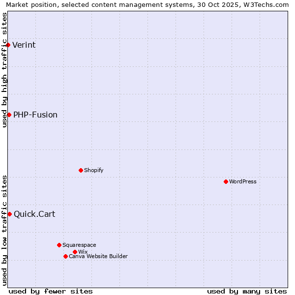 Market position of Quick.Cart vs. PHP-Fusion vs. Verint