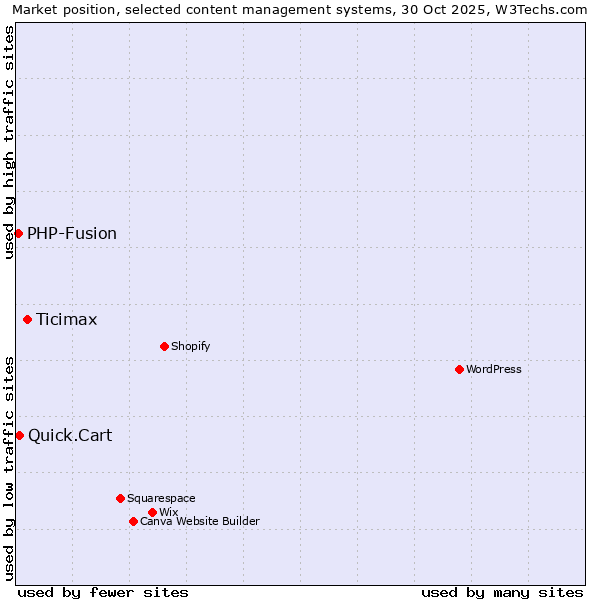 Market position of Ticimax vs. Quick.Cart vs. PHP-Fusion