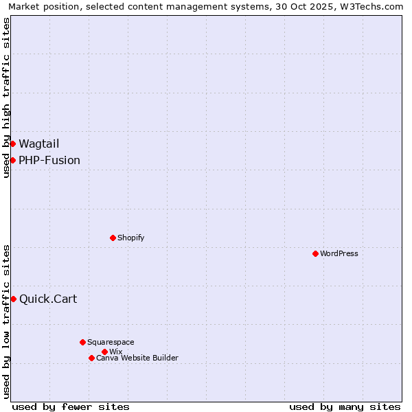 Market position of Quick.Cart vs. PHP-Fusion vs. Wagtail