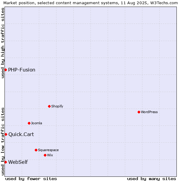 Market position of Quick.Cart vs. PHP-Fusion vs. WebSelf