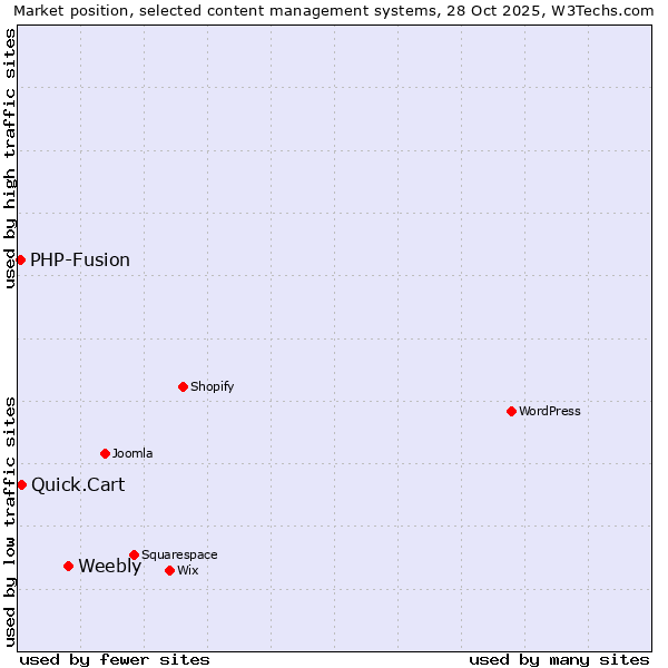 Market position of Weebly vs. Quick.Cart vs. PHP-Fusion