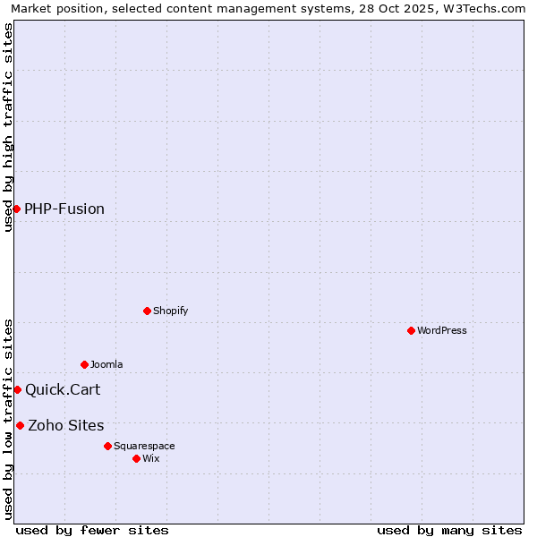 Market position of Zoho Sites vs. Quick.Cart vs. PHP-Fusion