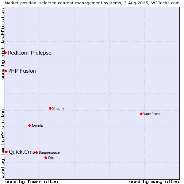Market position of Quick.Cms vs. PHP-Fusion vs. Redicom Prolepse