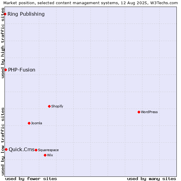 Market position of Quick.Cms vs. PHP-Fusion vs. Ring Publishing