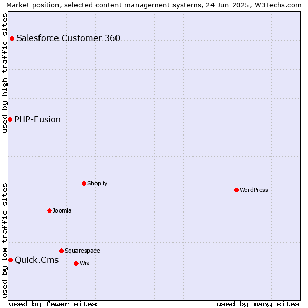 Market position of Salesforce Customer 360 vs. Quick.Cms vs. PHP-Fusion