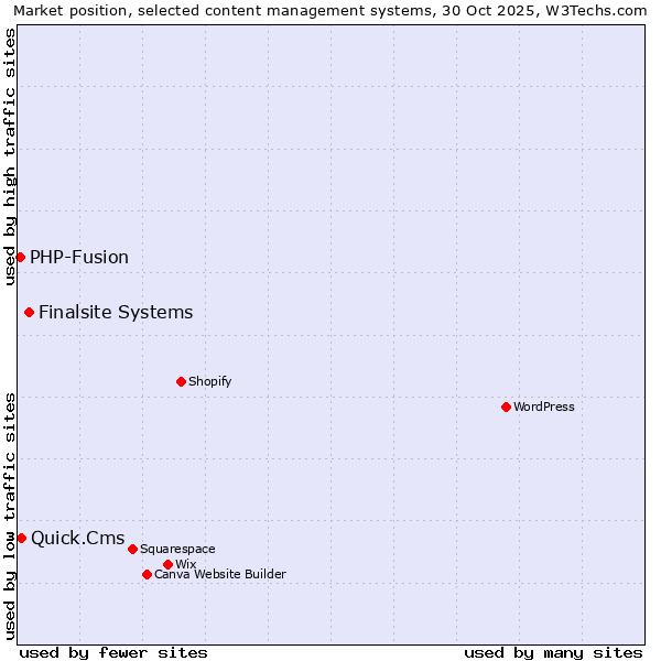 Market position of Finalsite Systems vs. Quick.Cms vs. PHP-Fusion