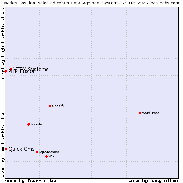 Market position of VTEX Systems vs. Quick.Cms vs. PHP-Fusion