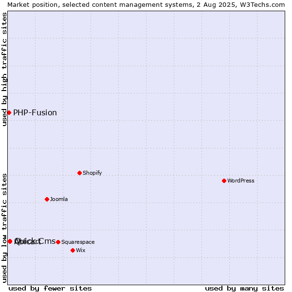 Market position of Abicart vs. Quick.Cms vs. PHP-Fusion
