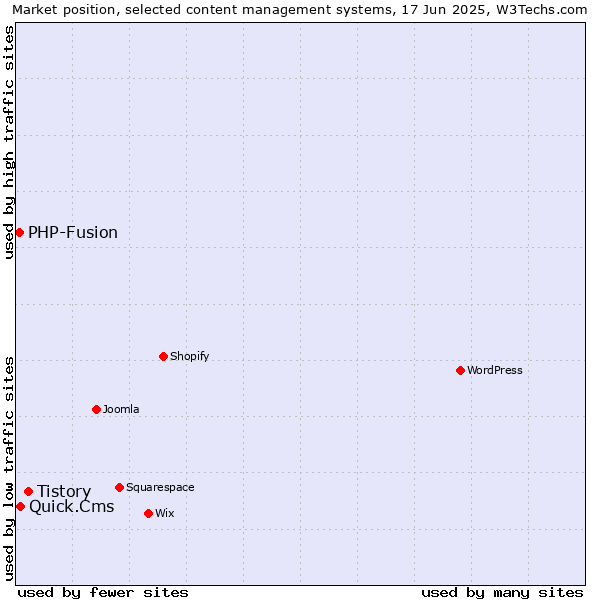 Market position of Tistory vs. Quick.Cms vs. PHP-Fusion