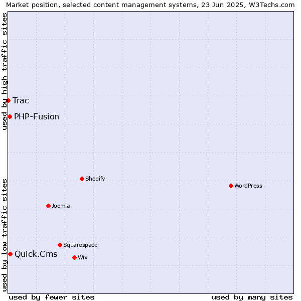 Market position of Quick.Cms vs. PHP-Fusion vs. Trac