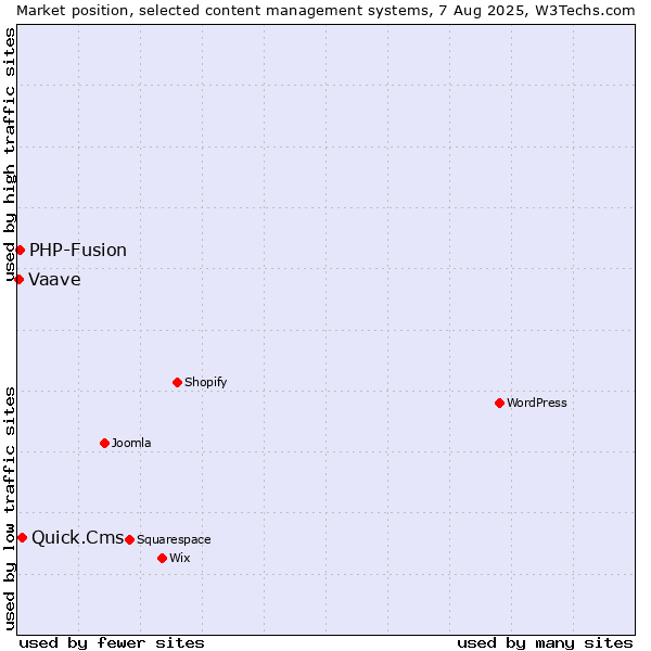 Market position of Quick.Cms vs. PHP-Fusion vs. Vaave