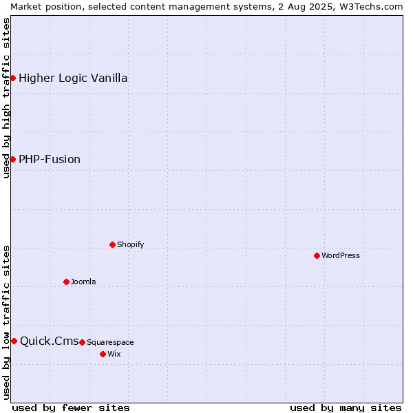 Market position of Quick.Cms vs. PHP-Fusion vs. Higher Logic Vanilla
