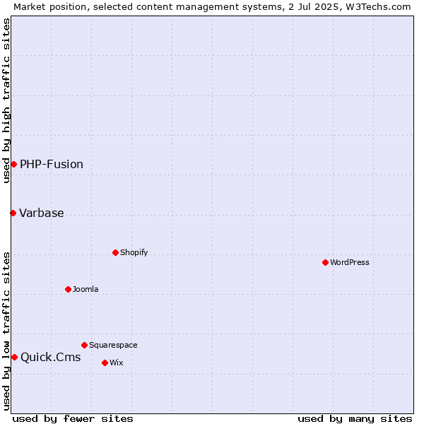 Market position of Quick.Cms vs. PHP-Fusion vs. Varbase