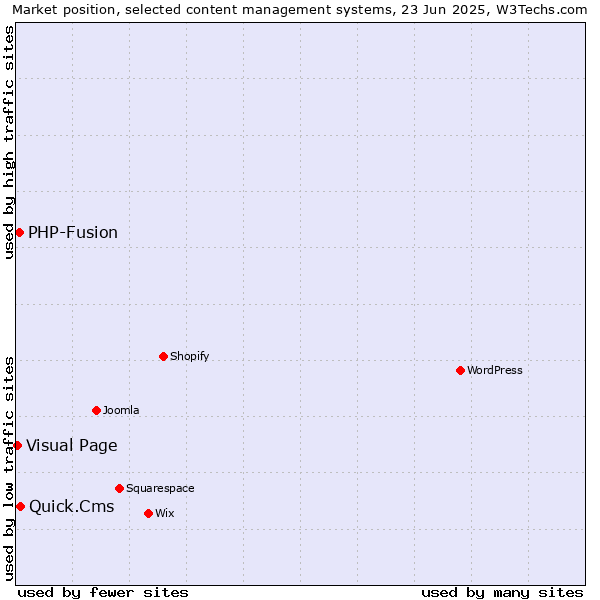 Market position of Quick.Cms vs. PHP-Fusion vs. Visual Page
