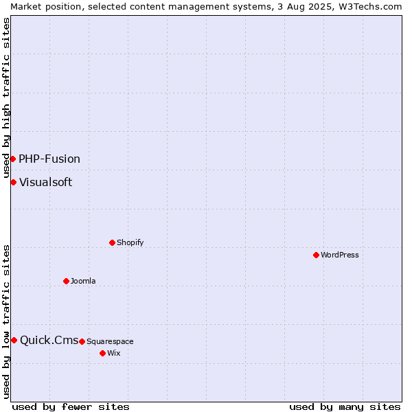 Market position of Quick.Cms vs. Visualsoft vs. PHP-Fusion