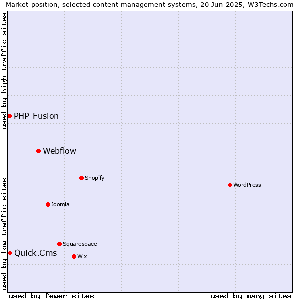 Market position of Webflow vs. Quick.Cms vs. PHP-Fusion