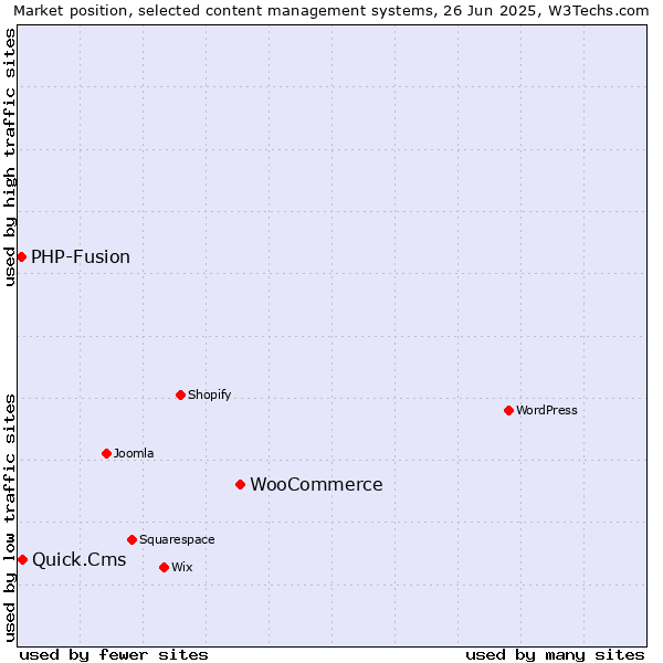 Market position of WooCommerce vs. Quick.Cms vs. PHP-Fusion