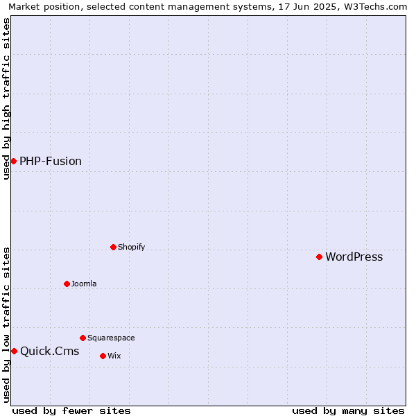 Market position of WordPress vs. Quick.Cms vs. PHP-Fusion