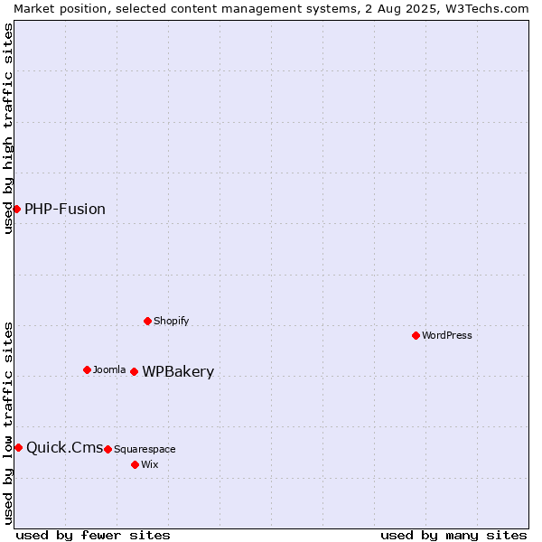 Market position of WPBakery vs. Quick.Cms vs. PHP-Fusion