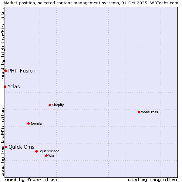 Market position of Quick.Cms vs. PHP-Fusion vs. Yclas