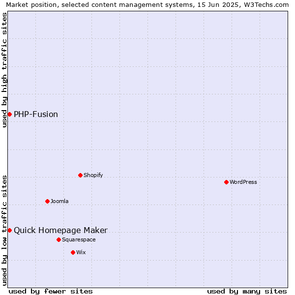 Market position of Quick Homepage Maker vs. PHP-Fusion